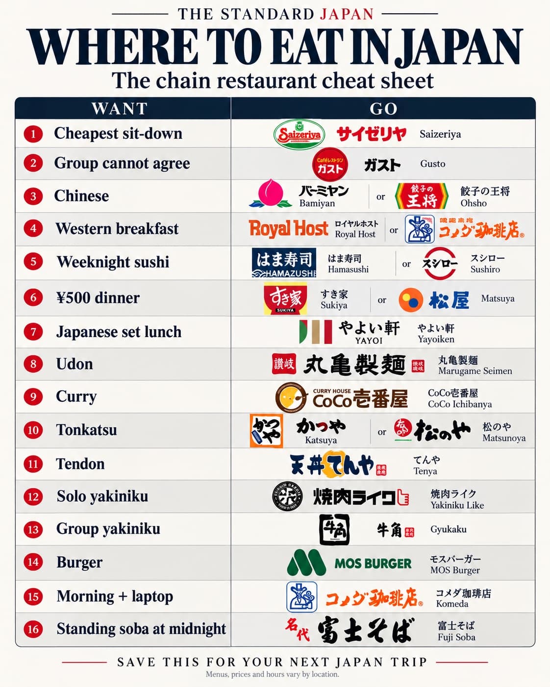 The Standard Japan's chain restaurant cheat sheet: sixteen wants, from cheapest sit-down to standing soba at midnight, each matched to a chain and its logo